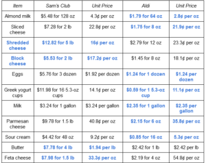 Sam's Club vs. Aldi: Which Store Has Better Prices? :: Southern Savers